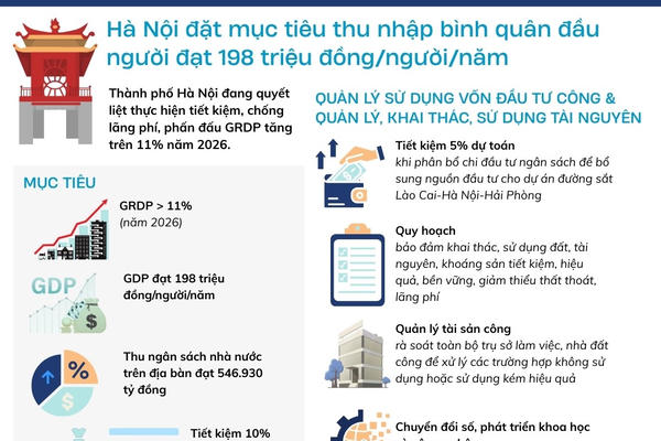 [INFOGRAPHICS] Hà Nội đặt mục tiêu thu nhập bình quân đầu người đạt 198 triệu đồng/người/năm