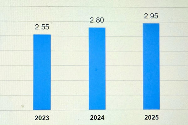 FDI vào Việt Nam đạt hơn 6 tỷ USD, vốn thực hiện cao nhất 5 năm