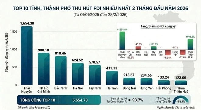 Thái Nguyên dẫn đầu cả nước trong cuộc đua thu hút FDI 2 tháng đầu năm 2026