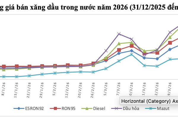 Dầu thô giảm sâu gần 4%, áp sát ngưỡng 100 USD/thùng 