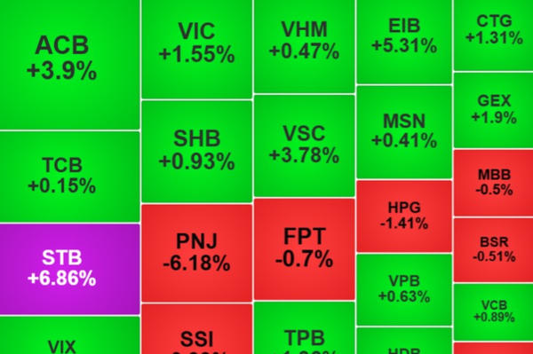 Chốt phiên 23/10: VN-Index tăng hơn 13 điểm, khép lại tuần phục hồi mạnh