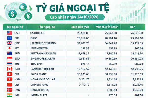 Tỷ giá ngoại tệ ngày 24/10: Nhiều đồng tiền vượt mốc 20.000 đồng