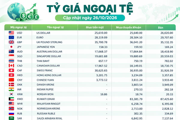 Tỷ giá ngoại tệ ngày 26/10: USD ở mức 26.020 đồng, CHF vượt 31.900 đồng