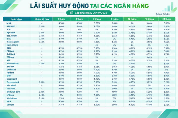 Lãi suất huy động các ngân hàng cập nhật mới nhất hôm nay (26/10/2026)