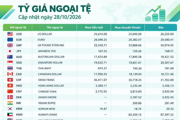 Tỷ giá ngoại tệ ngày 28/10: USD bán ra 26.220 đồng, franc Thụy Sĩ duy trì mức giá bán cao