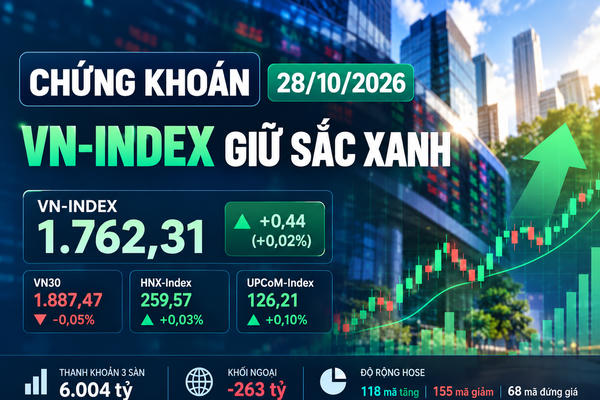 Chứng khoán 28/10: VCB nâng đỡ VN-Index, khối ngoại bán ròng 263 tỷ đồng