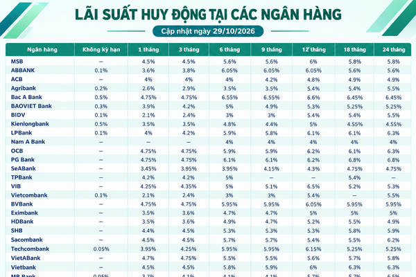 Lãi suất huy động các ngân hàng cập nhật mới nhất hôm nay (29/10/2026)