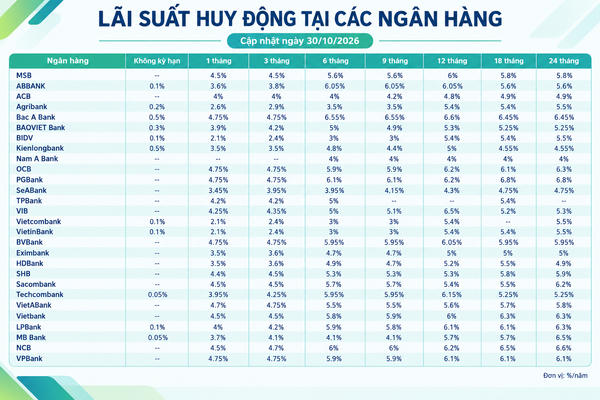 Lãi suất huy động các ngân hàng mới nhất hôm nay (30/10/2026)