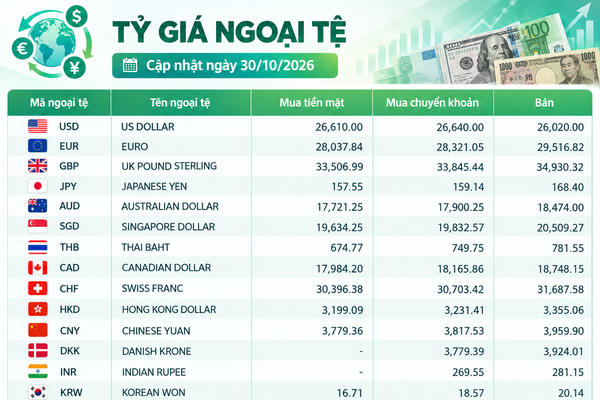 Tỷ giá ngoại tệ ngày 30/10: USD ở mức 26.020 đồng, GBP vượt 34.900 đồng