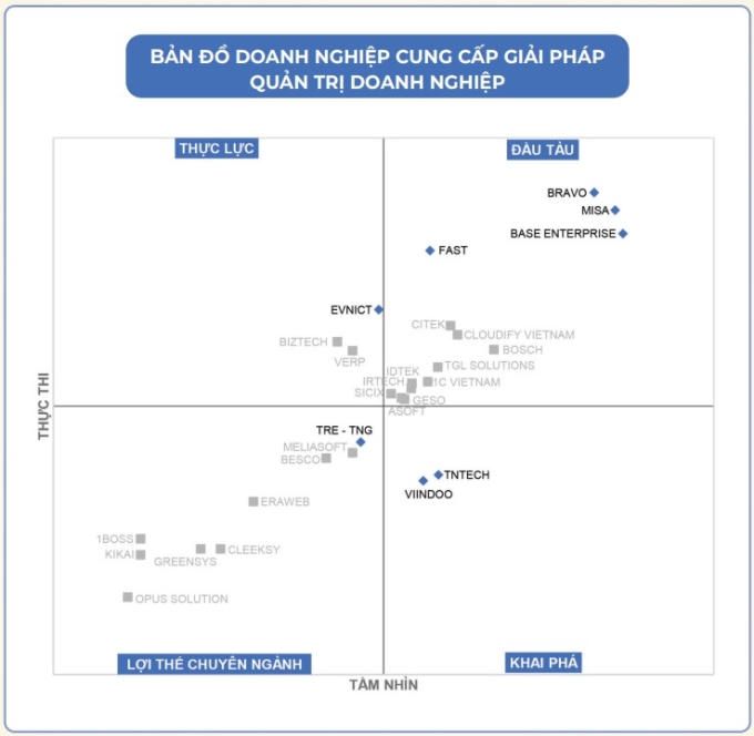Bản đồ về nhóm doanh nghiệp cung cấp giải pháp quản trị doanh nghiệp của Vinasa. Ảnh chụp màn hình