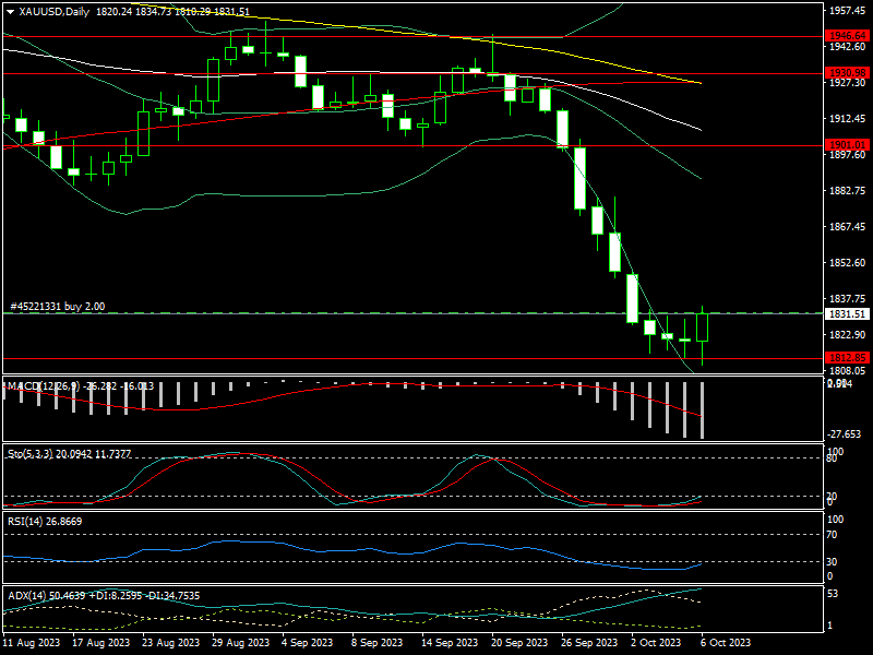Giá vàng tuần tới “hé lộ” tín hiệu phục hồi