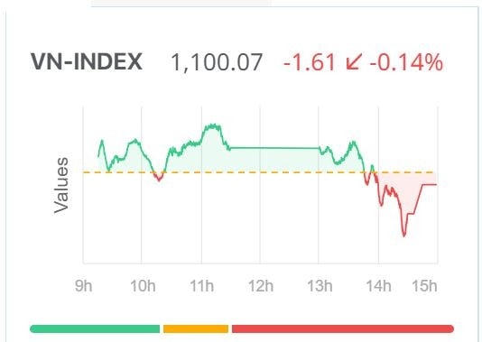 Chứng khoán hôm nay (13/11): Giằng co, VN-Index giảm nhẹ phiên đầu tuần