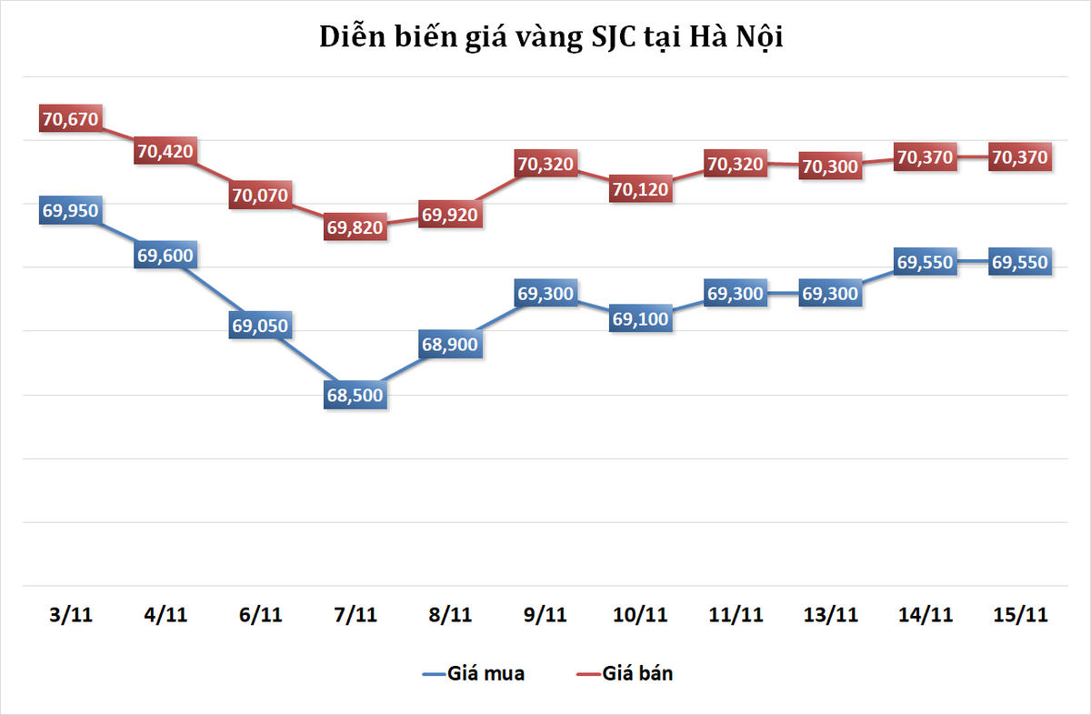 Thị trường vàng sáng 15/11: Giảm nhẹ sau phiên tăng