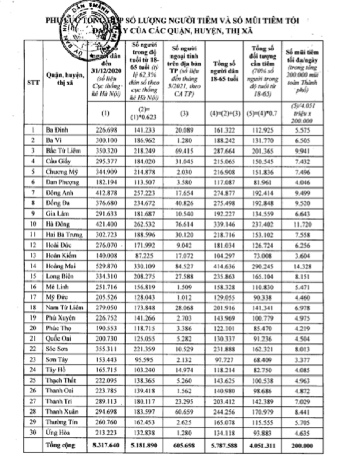 Hà Nội sẽ tiêm vắc xin cho 5,1 triệu dân: Ai được ưu tiên tiêm trước?
