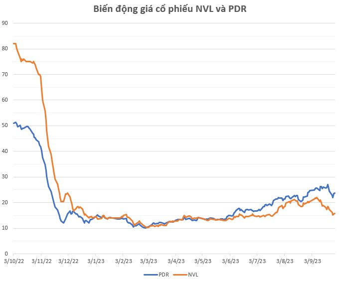 Cổ phiếu Novaland và Phát Đạt sau giai đoạn giảm sàn 17 phiên liên tiếp: Người tăng gấp đôi thị giá, người giảm hơn 21%