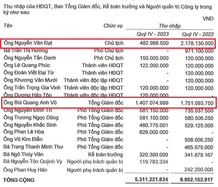 Lãnh đạo những "ông lớn" bất động sản đã nhận lương bao nhiêu sau 1 năm khó khăn?