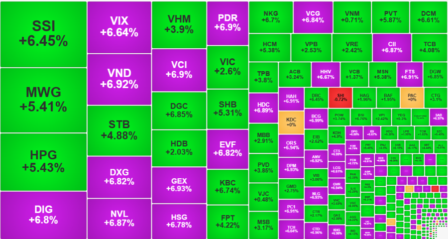 Rực rỡ, 145 cổ phiếu kịch trần, VN-Index tăng mạnh nhất từ đầu năm