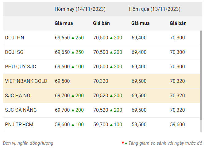 Vàng SJC tăng 200.000 đồng, lên mức 70,5 triệu đồng/lượng