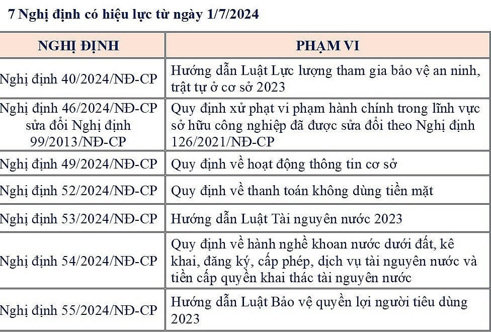 Những chính sách nổi bật có hiệu lực từ tháng 7/2024