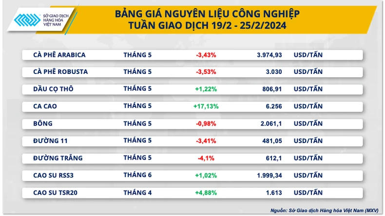 Thị trường hàng hóa nguyên liệu thế giới biến động rất mạnh