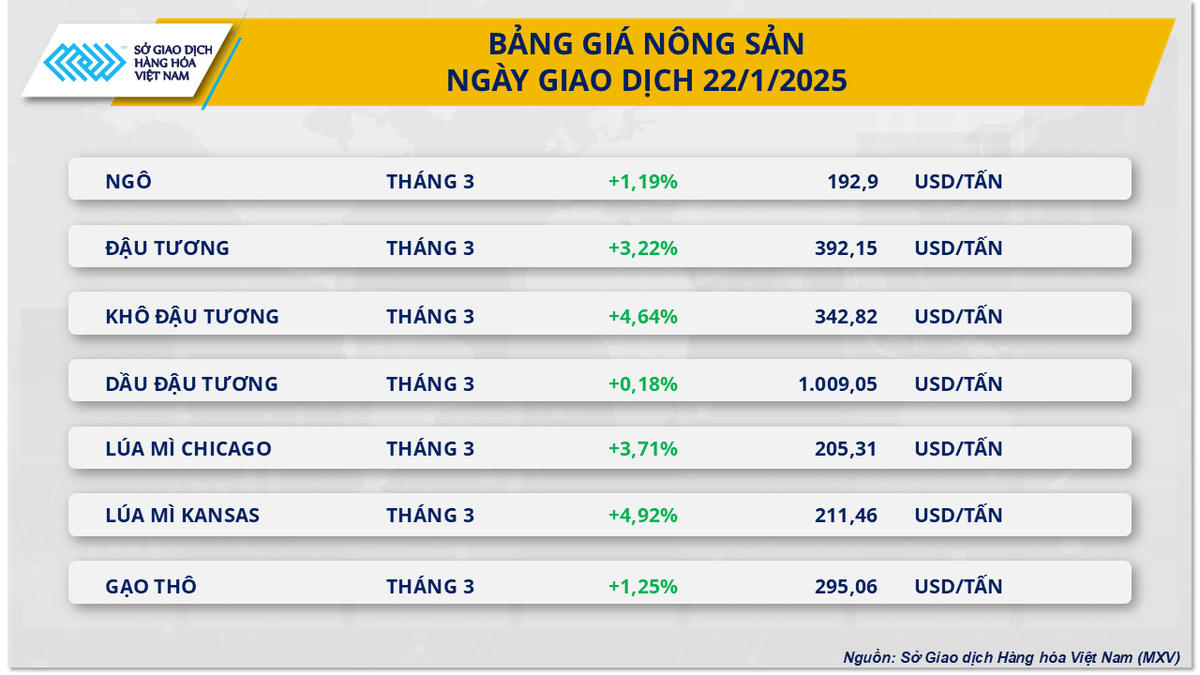 Dòng tiền chảy mạnh vào thị trường nông sản và nguyên liệu công nghiệp- Ảnh 2.
