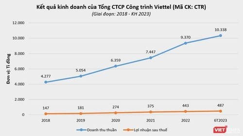 Chủ tịch Digiworld Đoàn Hồng Việt rót trăm tỉ đồng mua cổ phiếu CTR
