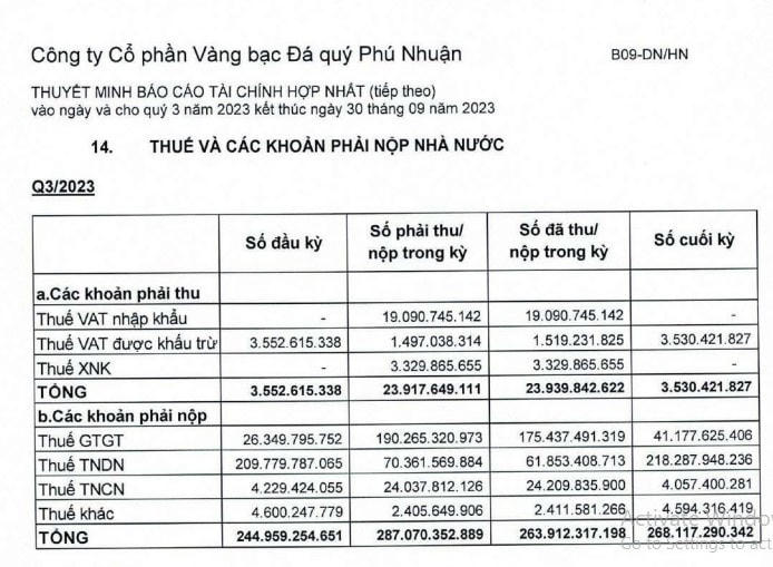 Sau bị phạt và truy thu thuế, PNJ báo lãi lớn, nợ thuế hơn 268 tỉ đồng