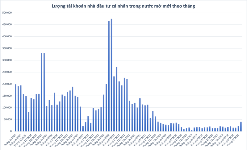 Nhà đầu tư trong nước mở mới gần 200 nghìn tài khoản chứng khoán trong tháng 6