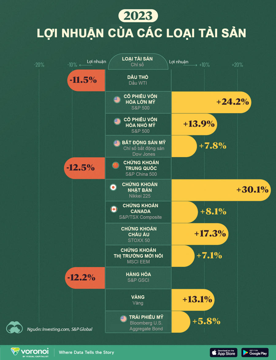 Loại tài sản nào mang lại lợi nhuận lớn nhất trong năm 2023?