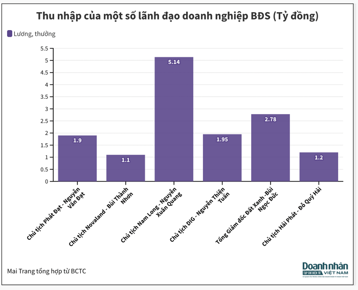 Lãnh đạo những "ông lớn" bất động sản đã nhận lương bao nhiêu sau 1 năm khó khăn?