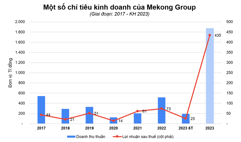 Hành trình Mekong Group