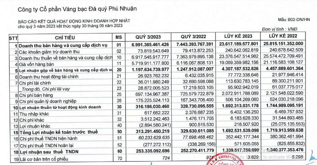 Sau bị phạt và truy thu thuế, PNJ báo lãi lớn, nợ thuế hơn 268 tỉ đồng
