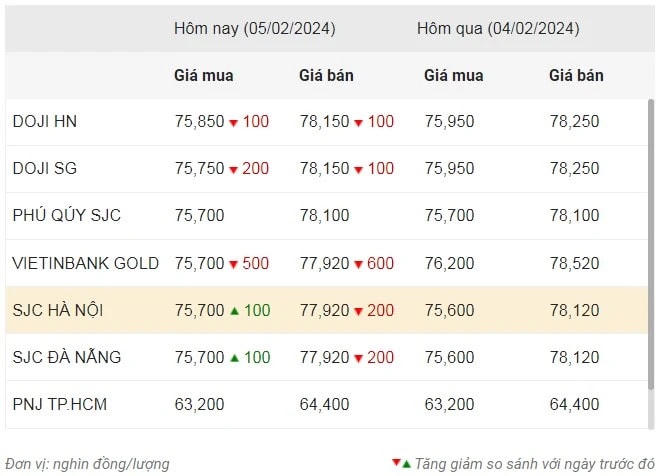 Giá vàng ngày 5/2 tiếp tục giảm, vàng SJC trượt mốc 78 triệu đồng/lượng