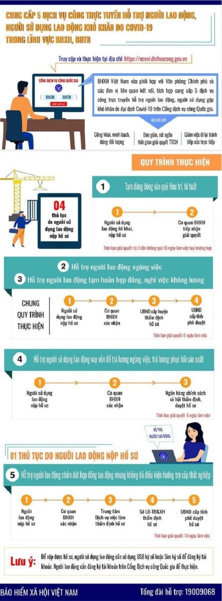 Đăng ký nhận hỗ trợ Covid-19 qua Cổng dịch vụ công trực tuyến