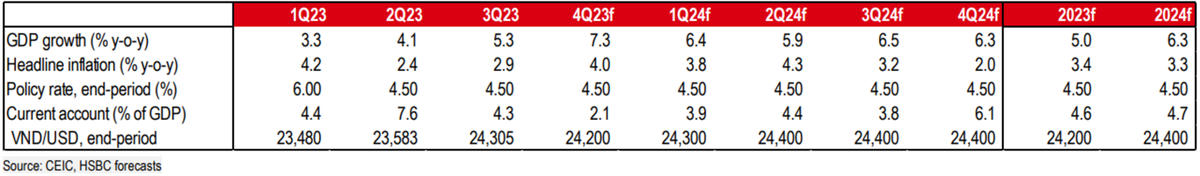 HSBC: Tăng trưởng quý IV dự báo đạt 7,3%