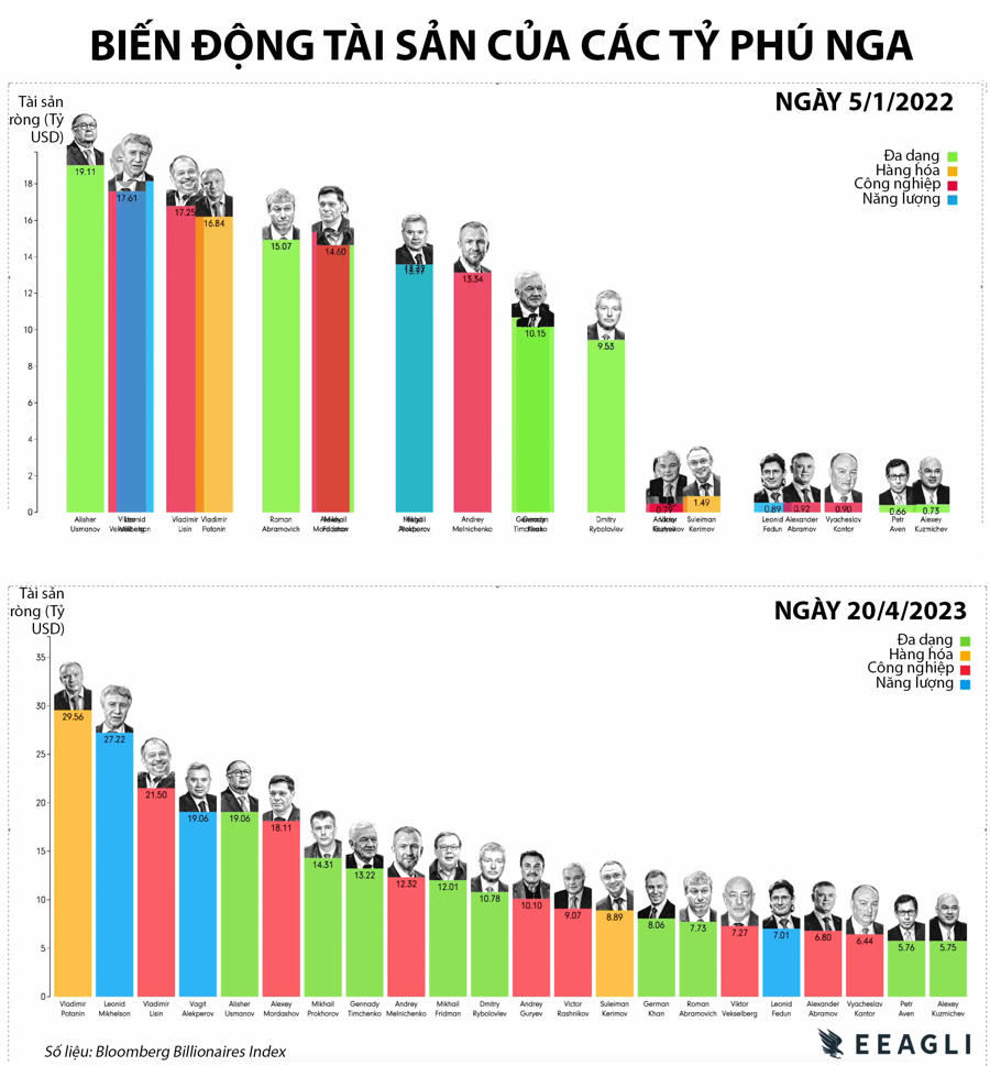 Tài sản của các tỷ phú Nga thay đổi thế nào kể từ đầu năm 2022?