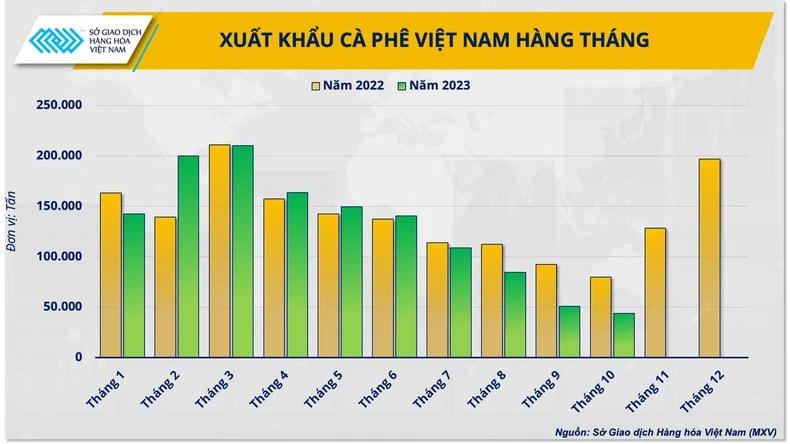 Điều gì sẽ giúp doanh nghiệp cà-phê Việt "làm chủ giá" trong năm 2024?
