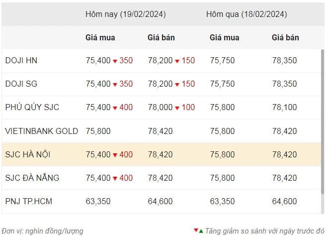 Giá vàng ngày 19/2: Vàng giảm giá Ngày vía Thần Tài