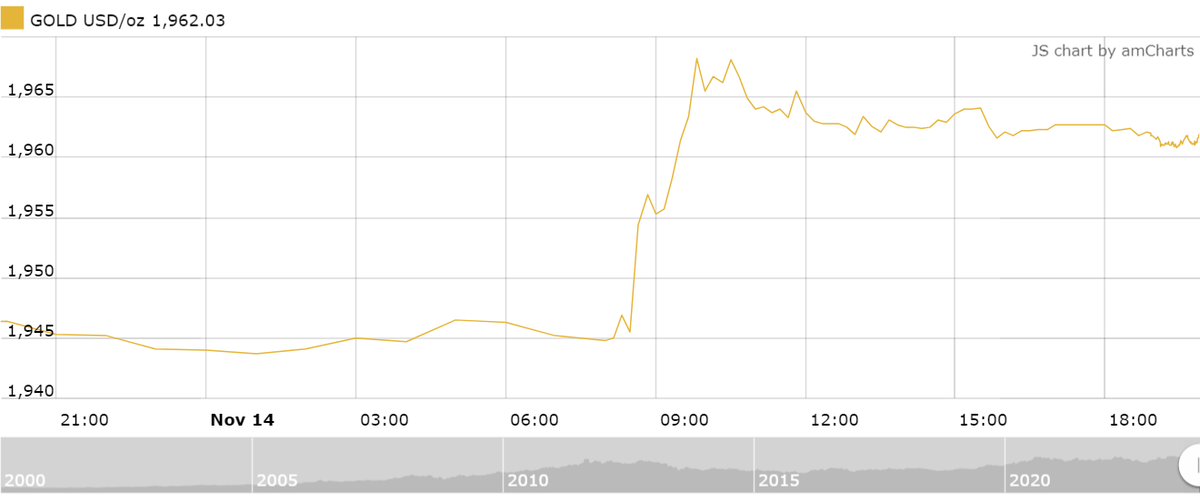 Thị trường vàng sáng 15/11: Giảm nhẹ sau phiên tăng