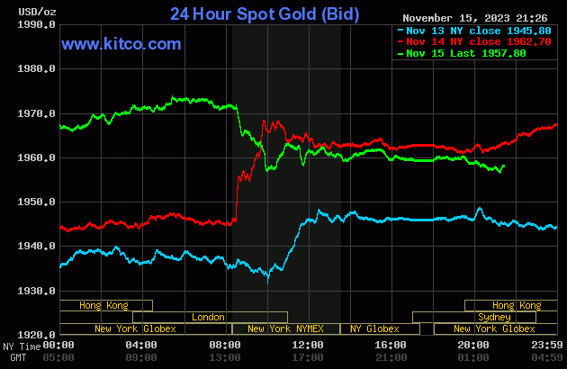Giá vàng ngày 16/11 quay đầu giảm do đồng USD phục hồi