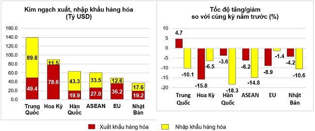 Xuất khẩu lấy lại “nhịp” tăng trưởng, thặng dư thương mại đạt trên 24 tỷ USD