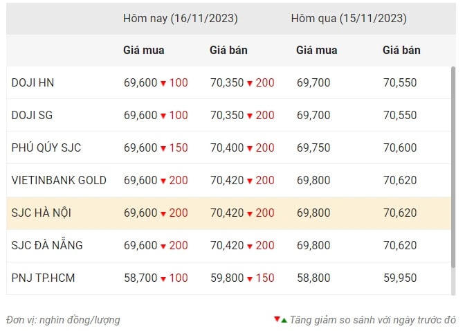 Giá vàng ngày 16/11 quay đầu giảm do đồng USD phục hồi