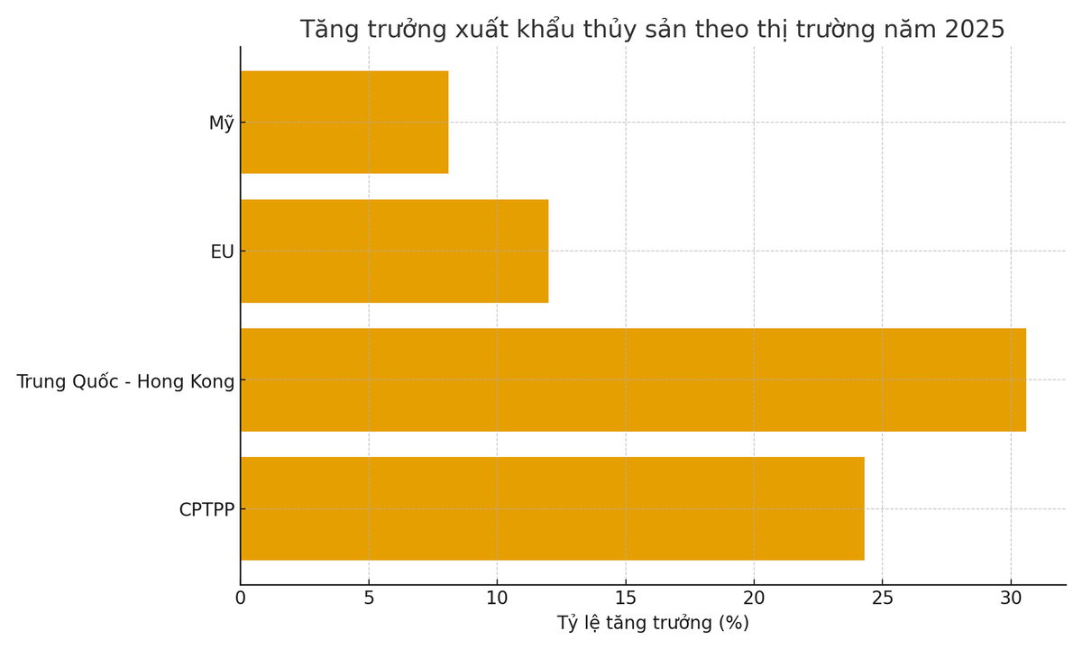 bieu_do_cot_ngang_thuy_san_2025.png