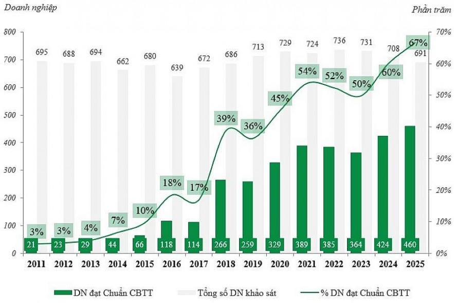 67% doanh nghiệp niêm yết đạt chuẩn công bố thông tin