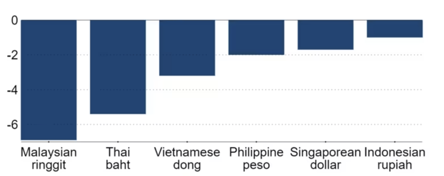 Nội tệ mất giá so với USD, các nền kinh tế Đông Nam Á đối mặt thách thức