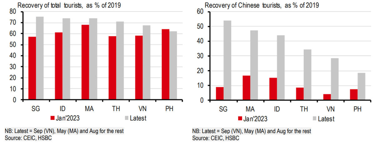 HSBC: Tăng trưởng quý IV dự báo đạt 7,3%