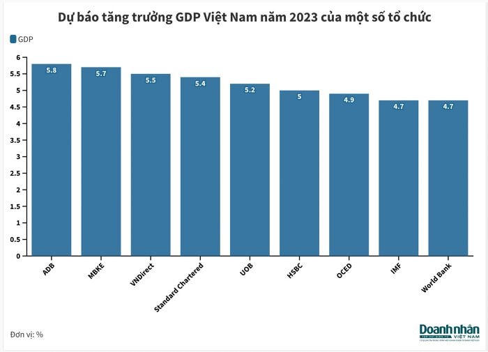 Chuyên gia: Tăng trưởng kinh tế Việt Nam vẫn có thể đạt 5,8%