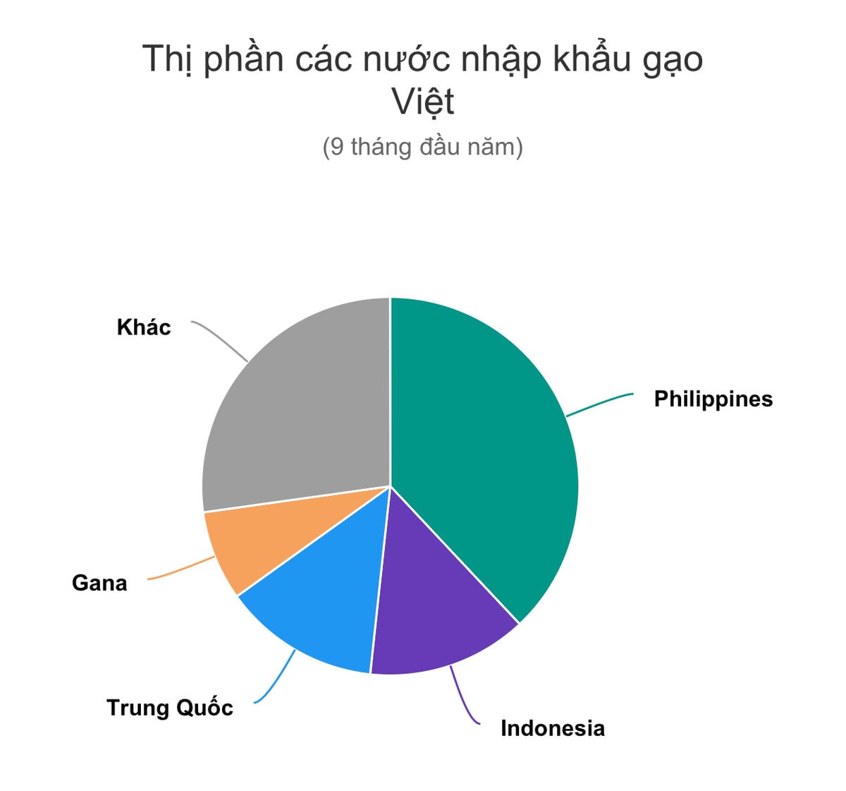 Nhiều quốc gia tăng mua gạo Việt