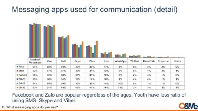 Zalo và Facebook, ứng dụng nào chinh phục người Việt hơn?