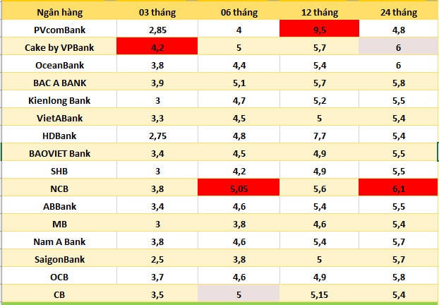 Hàng loạt ngân hàng điều chỉnh tăng lãi suất tiết kiệm